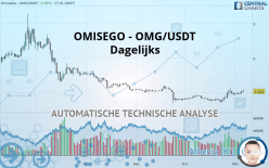 OMG NETWORK - OMG/USDT - Dagelijks