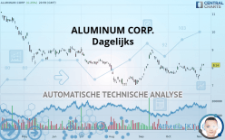 ALUMINUM CORP. - Dagelijks