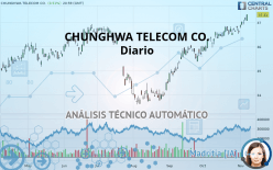 CHUNGHWA TELECOM CO. - Diario