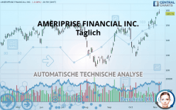 AMERIPRISE FINANCIAL INC. - Täglich