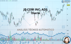 JD.COM INC. ADS - Diario