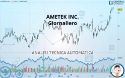 AMETEK INC. - Giornaliero