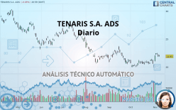 TENARIS S.A. ADS - Daily