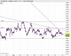 NZD/CHF - 15 min.