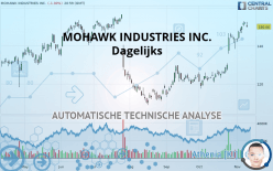 MOHAWK INDUSTRIES INC. - Dagelijks