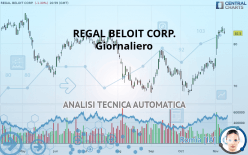 REGAL BELOIT CORP. - Giornaliero