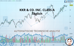 KKR & CO. INC. - Täglich