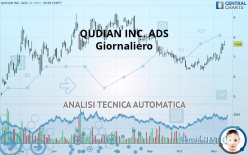 QUDIAN INC. ADS - Giornaliero