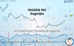 INOGEN INC - Daily