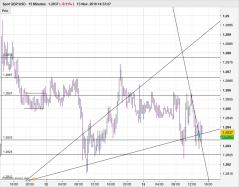 GBP/USD - 15 min.