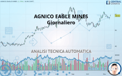 AGNICO EAGLE MINES - Giornaliero