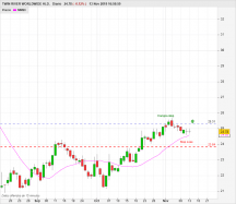 TWIN RIVER WORLDWIDE HLD. - Dagelijks