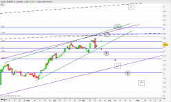 ALTICE EUROPE B - Journalier