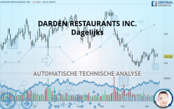 DARDEN RESTAURANTS INC. - Dagelijks