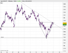 USD/JPY - 15 min.