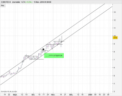 EUROTECH - Daily