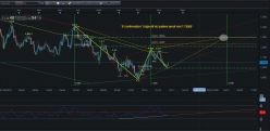 EUR/USD - Semanal