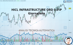 HICL INFRASTRUCTURE ORD 0.01P - Daily