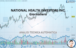 NATIONAL HEALTH INVESTORS INC. - Giornaliero