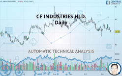 CF INDUSTRIES HLD. - Daily