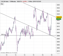 CAC40 INDEX - 15 min.