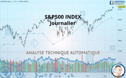 S&P500 INDEX - Giornaliero