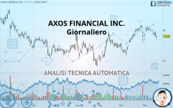 AXOS FINANCIAL INC. - Giornaliero