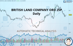 BRITISH LAND COMPANY ORD 25P - Daily