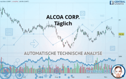 ALCOA CORP. - Täglich