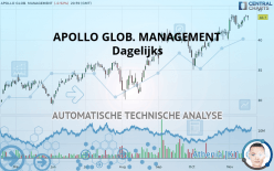 APOLLO GLOB. MANAGEMENT - Dagelijks