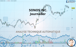 SONOS INC. - Dagelijks