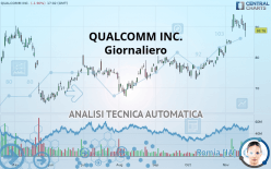 QUALCOMM INC. - Dagelijks