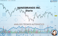 HANESBRANDS INC. - Dagelijks