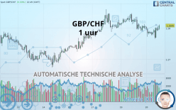GBP/CHF - 1 uur