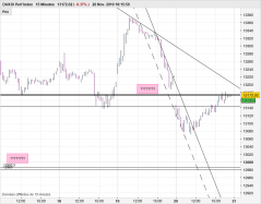 DAX40 PERF INDEX - 15 min.