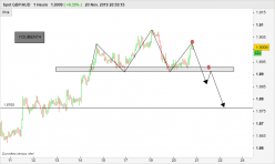 GBP/AUD - 1H