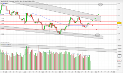 EUR/USD - Giornaliero