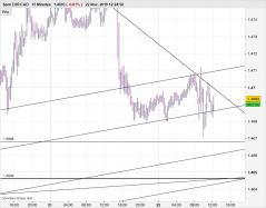 EUR/CAD - 15 min.