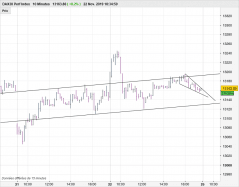 DAX40 PERF INDEX - 10 min.