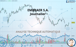 EMBRAER S.A. - Daily