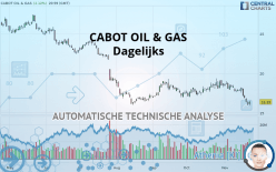 CABOT OIL & GAS - Dagelijks