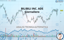 BILIBILI INC. ADS - Giornaliero