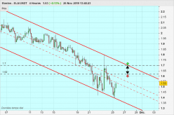 ELASTOS - ELA/USDT - 4 Std.