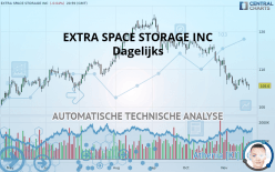 EXTRA SPACE STORAGE INC - Dagelijks