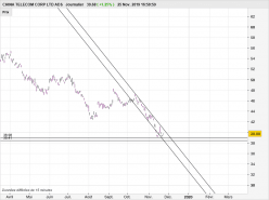 CHINA TELECOM CORP LTD ADS - Journalier