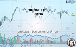 BUNGE LTD. - Daily