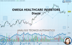 OMEGA HEALTHCARE INVESTORS - Giornaliero