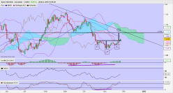 USD/SGD - Giornaliero