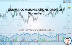 GAMMA COMMUNICATIONS ORD 0.25P - Daily