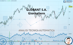 GLOBANT S.A. - Giornaliero